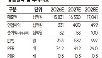 롯데지주, 배당·자사주에 실적 개선까지…밸류 매력적-SK