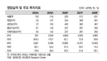 알테오젠, ALT-B4 가치 재평가…목표가↑-대신