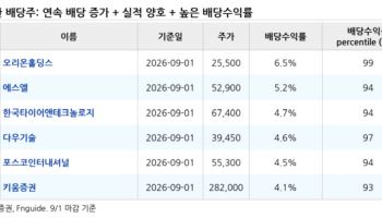금리 상승기 ‘배당주’ 주목…투자할 만한 종목은