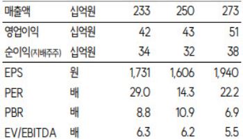 하나머티리얼즈, 메모리 증설에 Si 파츠 수요↑…내년 실적 가속-SK