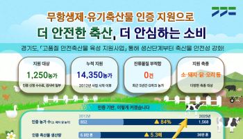 경기도, 무항생제 인증 지원…믿고먹는 축산물 생산 확대