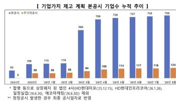 밸류업 공시기업 756곳으로 확대…밸류업지수, 코스피 18.5%p 웃돌아