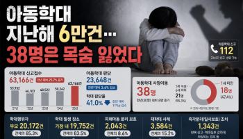 아동학대 지난해 6만건…38명은 목숨 잃었다