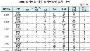감사前 재무제표 제출 위반 기업 76곳…4년 내 최대