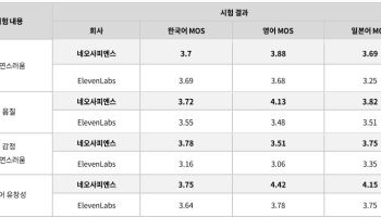 “글로벌서도 통할까”…IPO 앞둔 네오사피엔스, 해외·신사업 승부수