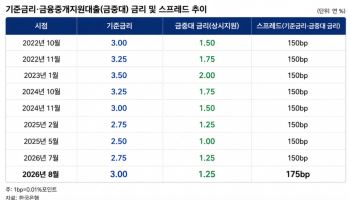 금중대-기준금리 격차 약 4년만에 확대…역대 최대폭에 근접