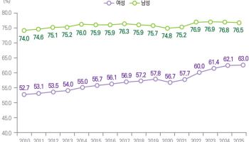일하는 여성 늘었지만…둘 중 하나는 비정규직