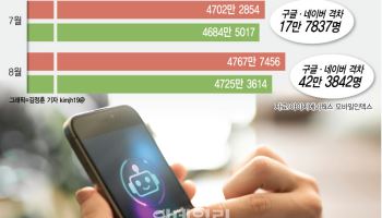 구글, 네이버 두달째 추월…챗GPT 이용시간 11% 늘었다