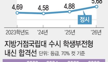 '4조 투입' 거점 국립대, 경쟁률·합격선 껑충