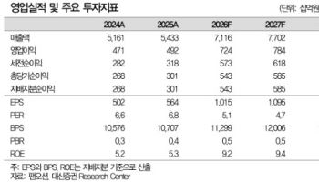 팬오션, 벌크·VLCC 동반 강세…실질 선복 부족 장기화-대신