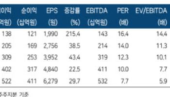 실리콘투, 고객사 다변화 진행…목표가 6만5000원 상향-한투