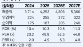 현대오토에버, 소트트웨어 자동차 사업 확대 기대치↑…목표가 54만원-LS