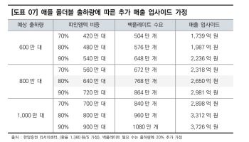 "파인엠텍, 삼성 이어 애플 신규 수요-실적 체급 레벨업" - 한양