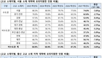 ‘인서울’ 선호 꺾이나…서울권 대학 모의지원 5년 중 최저