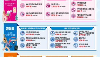 대한체육회, 내년 정부 예산안 4484억원 '역대 최다'