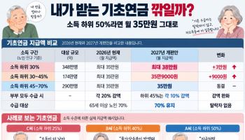 내년 내 기초연금 오를까…소득 하위 50%면 인상 없이 35만원
