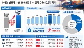 "고맙다 반도체" 한국산 불티나게 팔렸다...9월인데 작년 수출 돌파