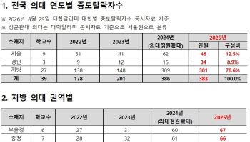 작년 의대 중도탈락 10명 중 8명은 지방 의대생