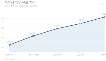 2030년 적자성 채무 1312조원…국가채무 이자비용도 50조원 넘어