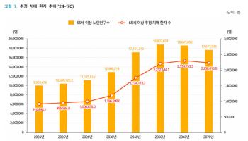 2040년엔 노인 10명 중 1명 ‘치매’…국가비용도 3배 뛴다