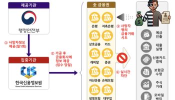 사망자 명의 불법 금융거래, 사망신고 다음 날부터 막는다