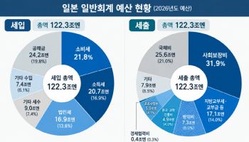 선거 질까 사회보험료 인상만…日 불어난 ‘스텔스 증세’ 청구서