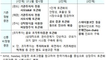 조각투자 넘어 주식·채권·펀드까지…토큰증권 판 커진다