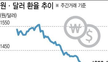 두달 만에 250원 뚝…고환율 끝나니 ‘원화 강세 과속’ 우려