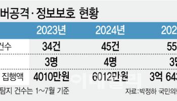 [단독] 디지털성범죄 피해정보 쥔 방미심위에 해킹 3배…보안인력 3명뿐