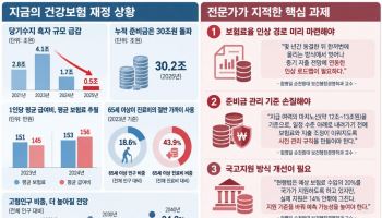 건보 흑자 4조→5000억 급감…“보험료율 인상 경로 미리 짜야”