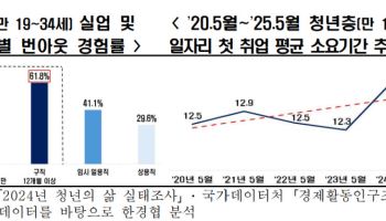 실업 청년 2명 중 1명 ‘번아웃’…진로 불안 1위