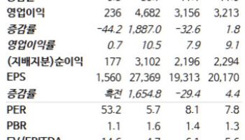 S-Oil, 정유 호황 장기화에 이익 눈높이↑…목표가 상향-NH