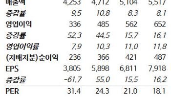 아모레퍼시픽, 더마 브랜드 약진…목표가 18.5만원으로 상향-NH