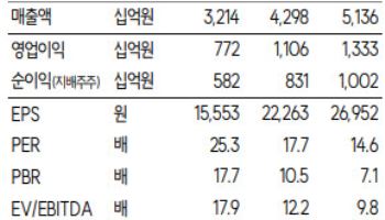 에이피알, 美·유럽 매출 성장세 확대…목표가 56만원-SK
