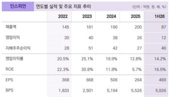 인스피언, SAP 전환·보안규제 수혜 기대…재평가 가능성↑-밸류파인더