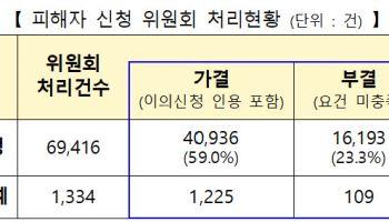 8월 전세사기 피해자 658건 추가 인정…누적 4만936건