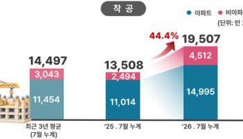 서울 주택 착공 전년 동기比 44% 늘었다…인허가도 소폭 증가