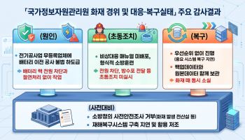 작년 국가정보자원관리원 화재…"관리부실이 초래한 인재"