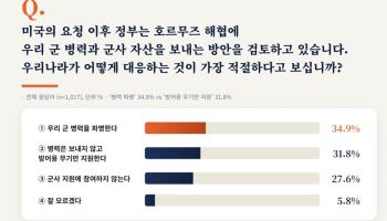 ‘호르무즈 대응’, 병력 파병 34.9% vs 무기 지원 31.8% 팽팽