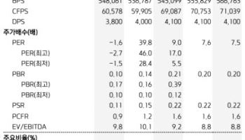 롯데쇼핑, 할인점 호조에 3Q 영업익 31%↑ 전망…연말 기대요인 확대-키움