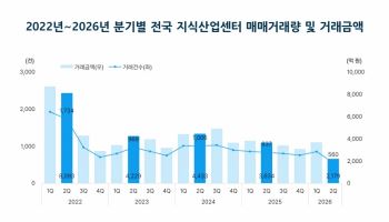 "2000억대로 뚝"…지식산업센터 거래 반토막 났다
