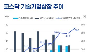 상반기 벤처투자 전년비 56% 증가 IPO 시장도 활기…AI·반도체 투자 확대