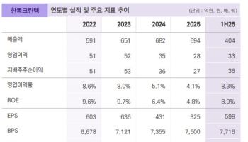 한독크린텍, 본업 회복에 반도체 필터 신사업…중장기 성장 기대-밸류파인더
