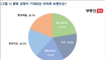 “성장 기대” 아파트 브랜드 ‘힐스테이트’ ‘자이’…한화 ‘포레나’ 3위