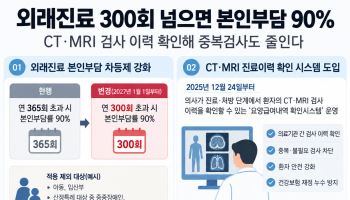 외래진료 300회 넘으면 본인부담 90%…CT·MRI 중복검사도 줄인다