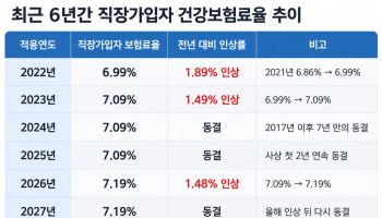 내년 건보료 동결…보장 늘리면서 재정은 괜찮나