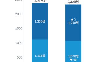 상법 2차 개정 시행  앞두고…대기업 이사회 ↓감사위원 ↑