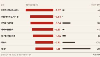환율 하락 후폭풍, 4분기 실적 변수로… "업종별 체감온도는 제각각"