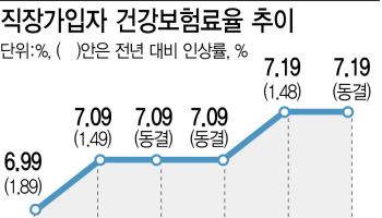 의료비 느는데 건보료 동결…"가계부담 경감" vs "미래세대 부담"