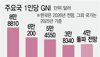 반도체 덕 국민소득 '4만달러' 눈앞…체감경기는 냉랭